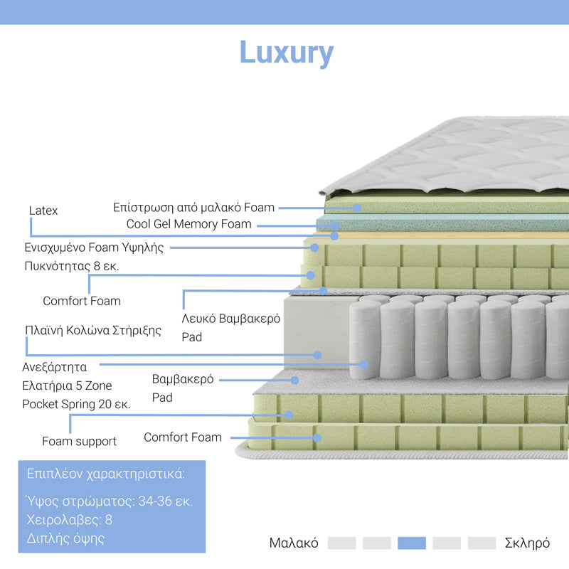 Saltea Luxury 5 zone arcuri buzunar+gel spuma cu memorie+latex 34-36cm, Alb, 150x200 cm, imagine suplimentara